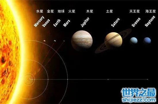 太阳系八大行星距离太阳由近到远，水星距离太阳最近 