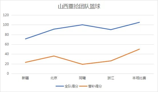 辽宁拒绝爆冷,他们是怎样战胜山西队的?