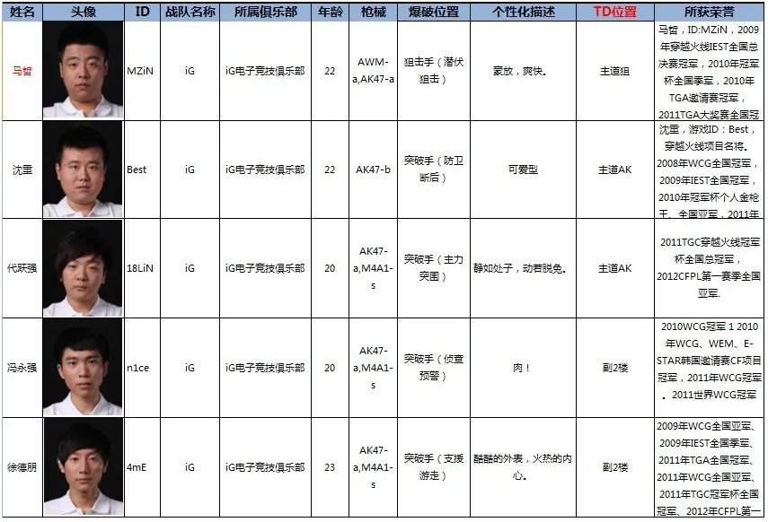 CFPL第三季 八大战队主力阵容简介