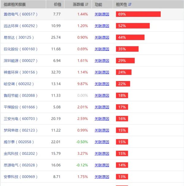 低碳概念股有哪些
