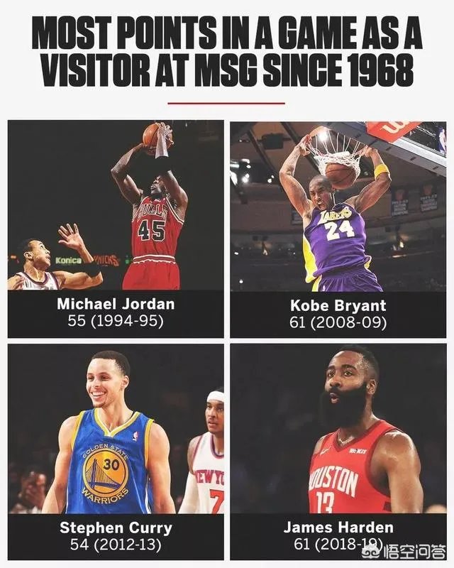 哈登61分生涯得分新高，戈登关键三分反超比分，如何评价？