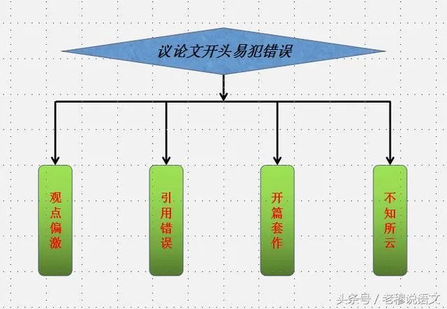高考作文如何开头和结尾？