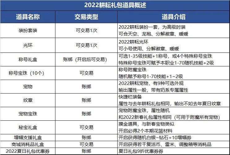 dnf2022五一套多少钱 2022五一套价格及礼包内容汇总