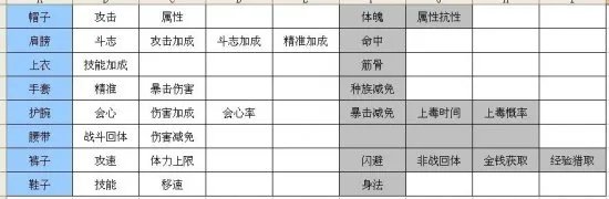 斗战神装备附灵一览表以及一些简单解说
