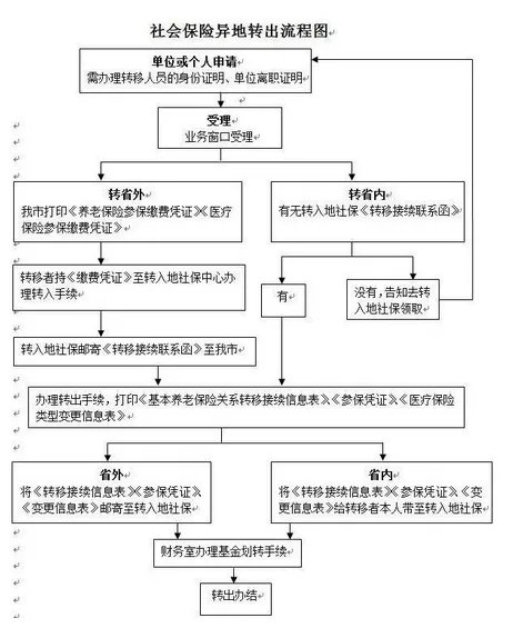 养老保险转移手续