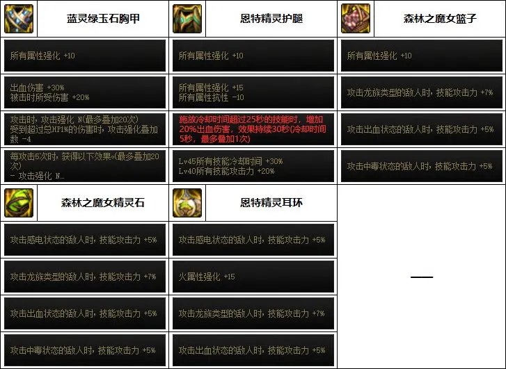 DNF2023缔造者装备选择