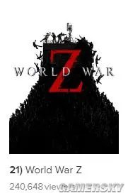 《僵尸世界大战》直播热度暴跌 Epic曾炫耀游戏火爆