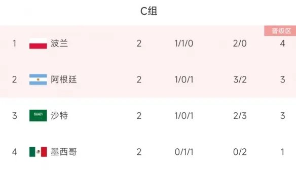 世界杯C组出线形势 2022卡塔尔世界杯C组积分榜