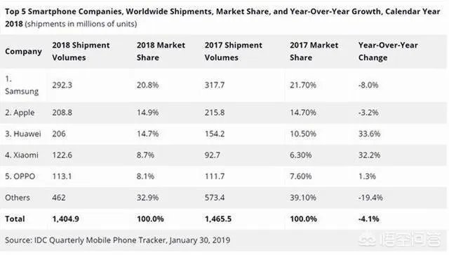 iPhone降价后在华销量猛增，iPhone能否凭借降价打败华为？