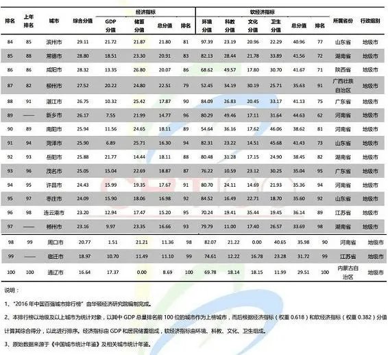 2017年中国百强城市排行榜有哪些城市上榜?