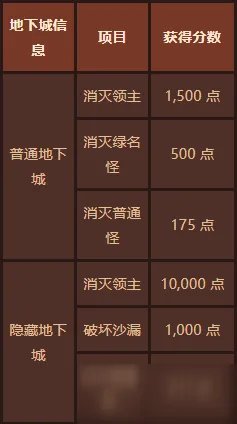 《DNF》高级深渊地下城在哪进 高级深渊地下城进入攻略