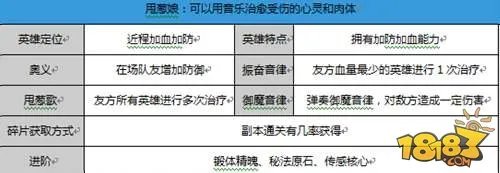 主角光环手游必备奶妈甩葱娘属性详情一览