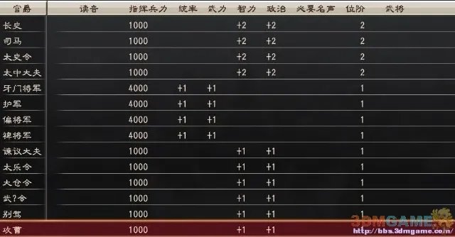 3DM速攻组《三国志12》体验版全武将官职一览