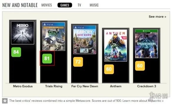 IGN给出《特技摩托：崛起》 7.9分 关卡酷但解锁鸡肋
