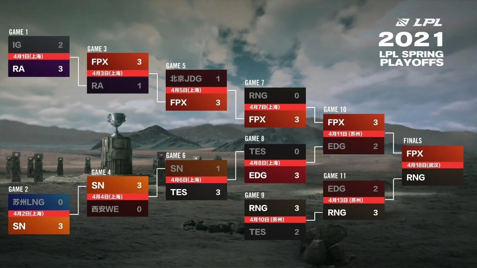 《lol》季后赛对阵表2021决赛