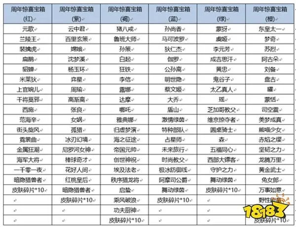 王者荣耀宝箱颜色选哪个？周年庆箱子颜色选择推荐[多图]