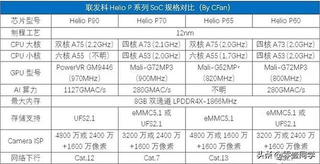 联发科p65玩游戏可以吗?