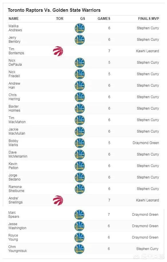 为什么有人说猛龙对勇士有主场优势？