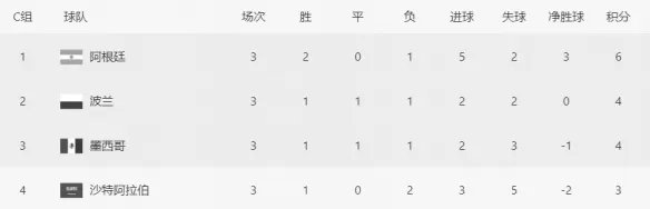 世界杯C组出线形势 2022卡塔尔世界杯C组积分榜
