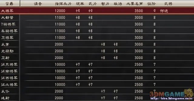 3DM速攻组《三国志12》体验版全武将官职一览