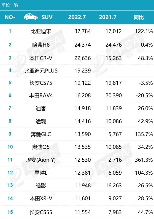 suv销量排行榜2022年 suv最新销量排行榜 汽车SUV销量排行榜一览