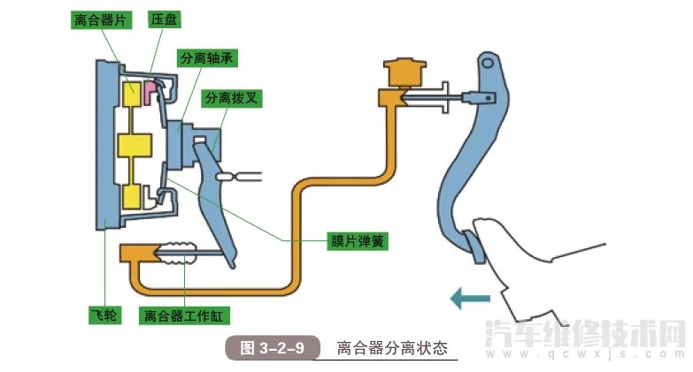汽车离合器的作用和结构原理(图解)