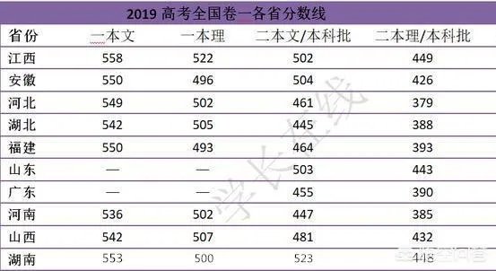 如何看待2019年江西高考分数线?