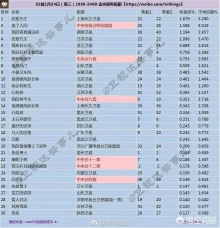 豆瓣评分为8.0的良心剧《琅琊榜2》为何收视率却扑街呢？