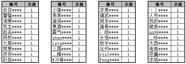 公告：群雄逐鹿外挂处罚名单出炉