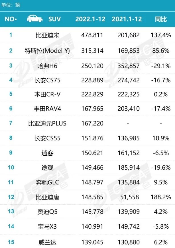 suv销量排行榜2022年 suv最新销量排行榜 汽车SUV销量排行榜一览