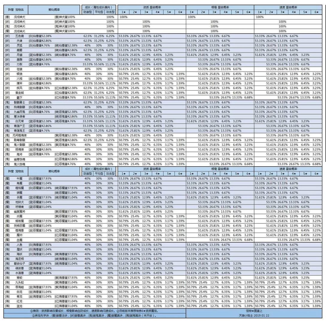 想不想修真宠物品种选择攻略