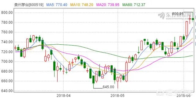 贵州茅台股价再创历史新高,市值再次突破万亿,你觉得其主要原因是什么?
