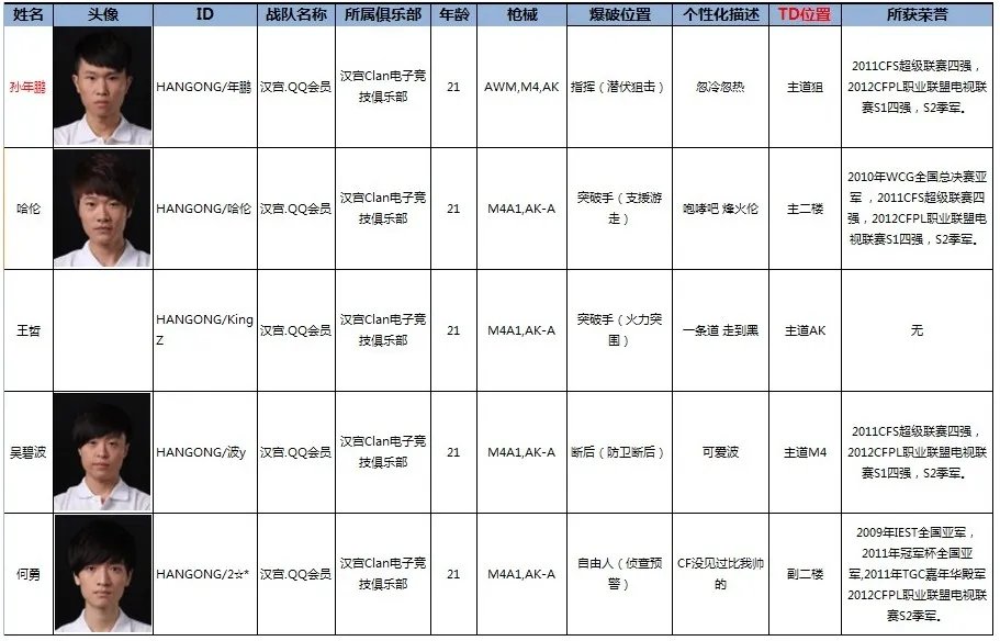 CFPL第三季 八大战队主力阵容简介