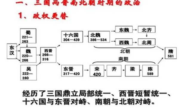 晋朝后面是哪个朝代?晋朝之后发生了哪些故事
