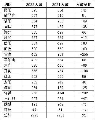 2022年河南省考公务员职位表