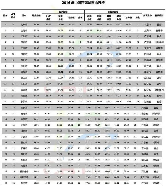 2017年中国百强城市排行榜有哪些城市上榜？