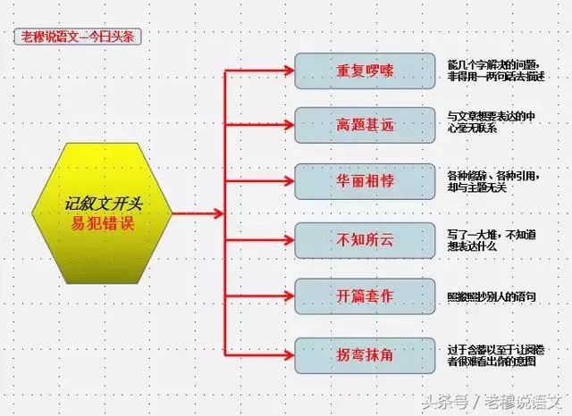 高考作文如何开头和结尾？