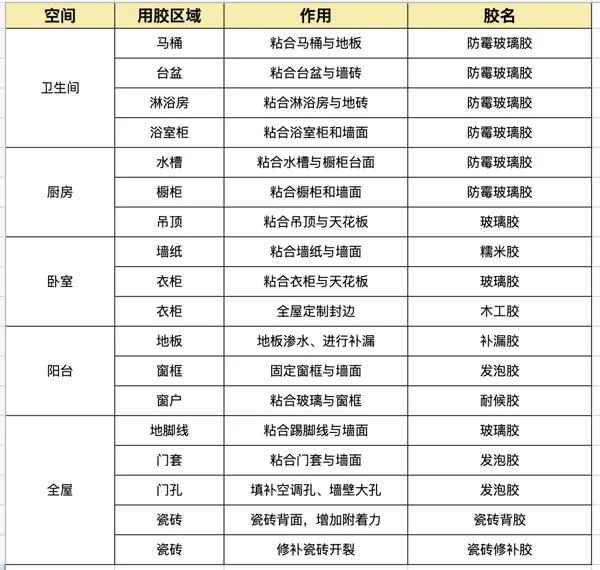 每日装修：不要再问我了，全屋必用20款装修胶全攻略，防霉防水还耐候，房子再住70年！