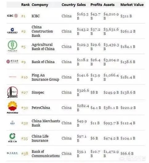 如何看待福布斯发布的“全球上市公司2000强”排名中，前五名中有3家中国银行？