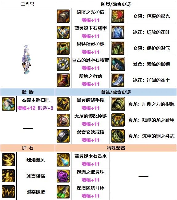 DNF2023缔造者装备选择