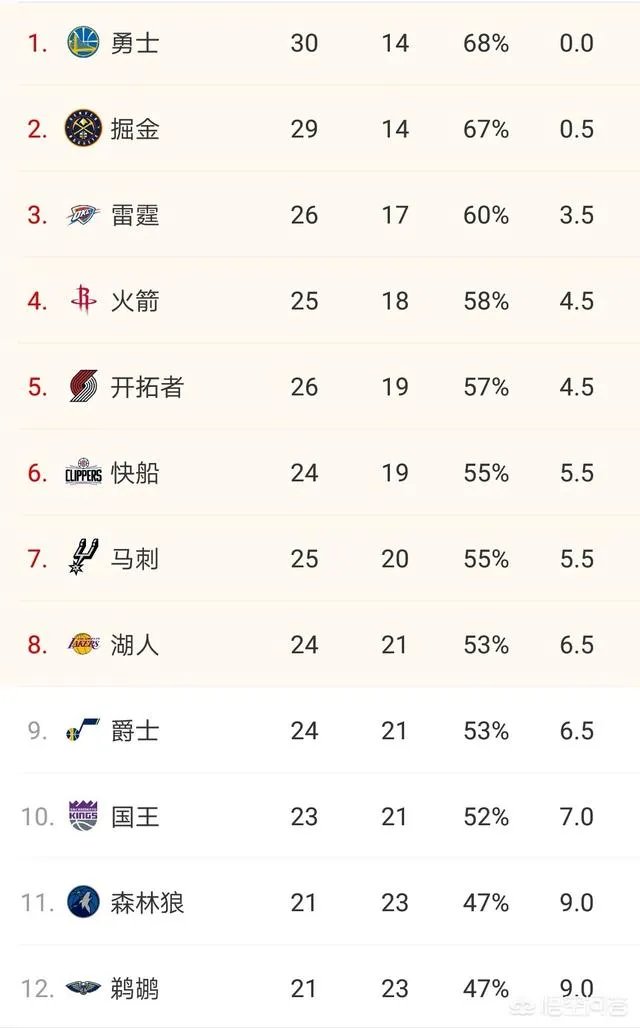 勇士胜掘金，湖人胜公牛，雷霆输老鹰，你认为西部赛区未来的排名会怎样？