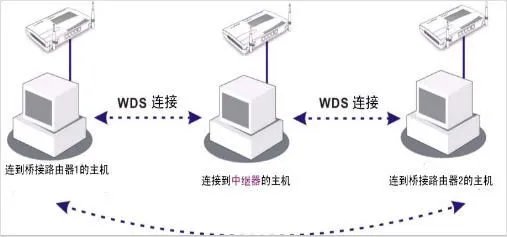 开启wds是什么意思