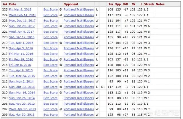 开拓者专制勇士,这是为什么?