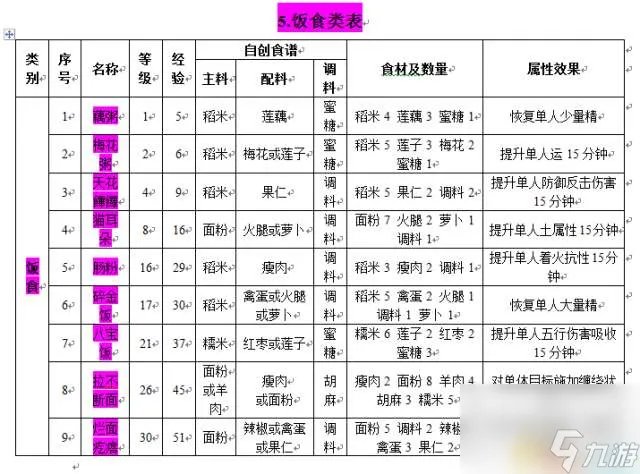 古剑奇谭2食谱配方全收集 食谱获取方法和菜谱大全