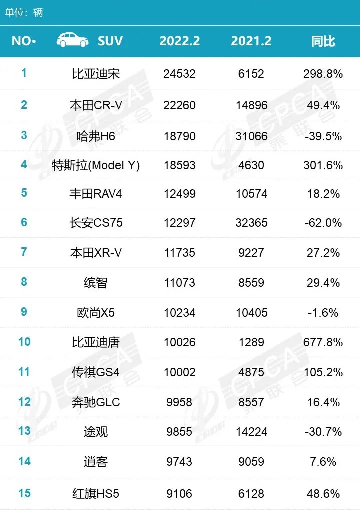 suv销量排行榜2022年 suv最新销量排行榜 汽车SUV销量排行榜一览