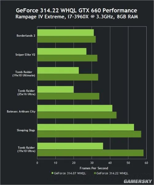 劳拉提速百分之七十一 N卡314.22正式驱动发布