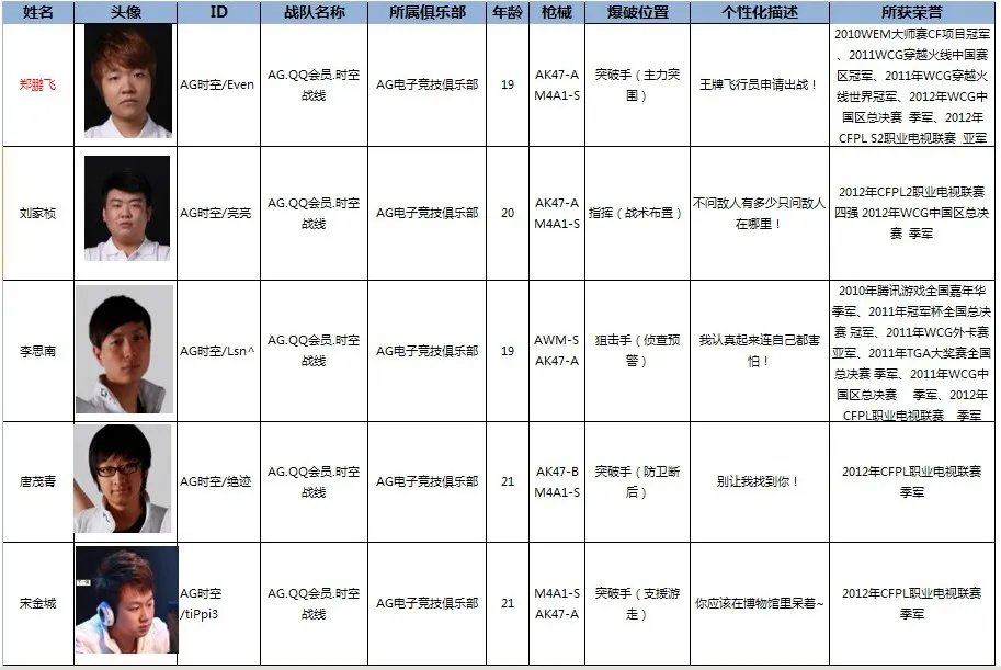 CFPL第三季 八大战队主力阵容简介