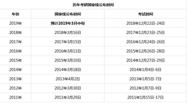 2019考研国家线什么时候发布 2019考研国家线会涨吗