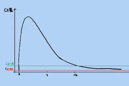 核酸值29严重吗