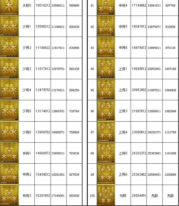 《穿越火线》军衔经验表2023介绍